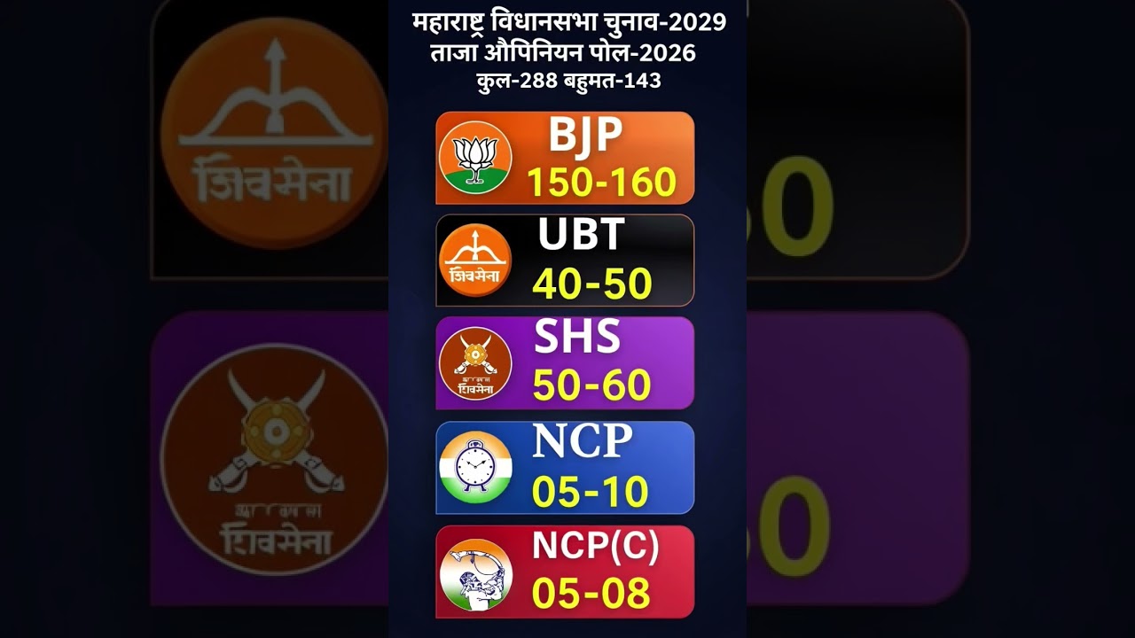 😱Maharashtra Election 2029 Opinion Poll: BJP Majority? Devendra Fadnavis vs Uddhav Thackeray!