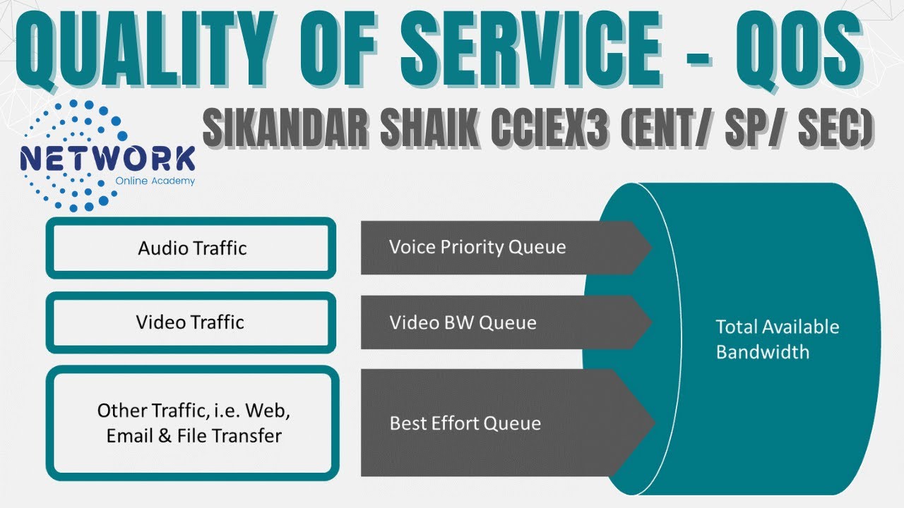 001 Quality of Service  QoS
