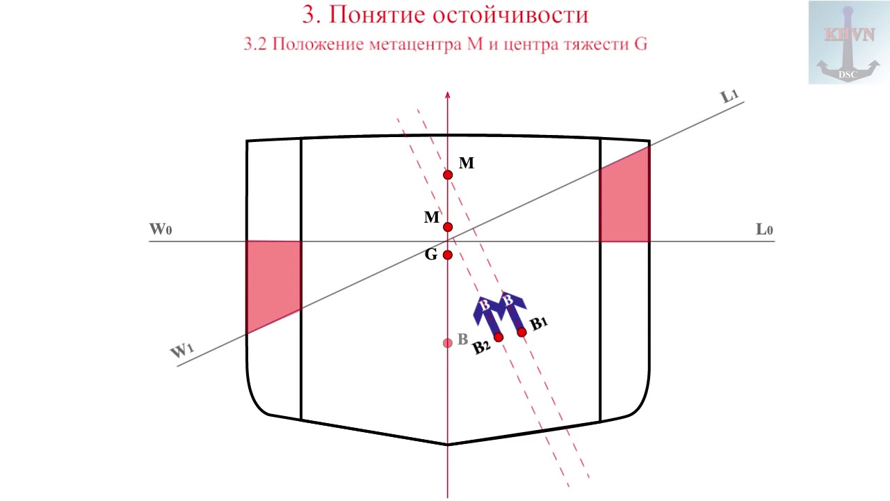 3. Остойчивость