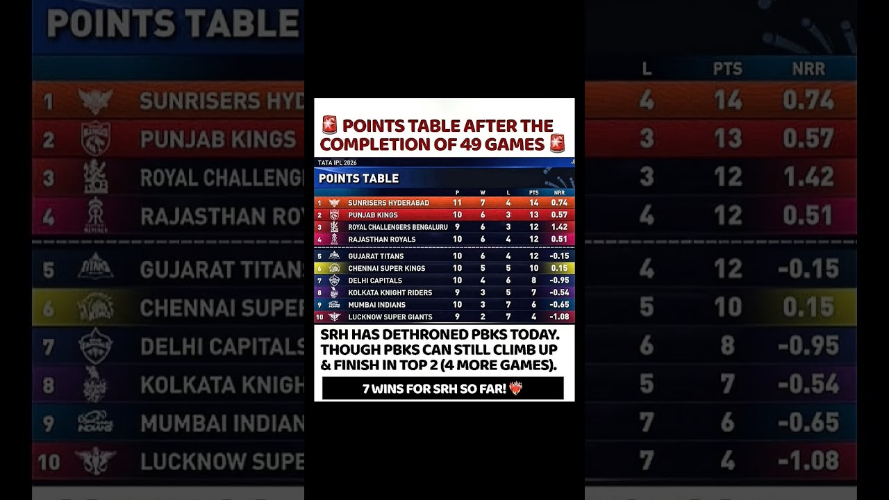srh top of the table 📈...#ipl