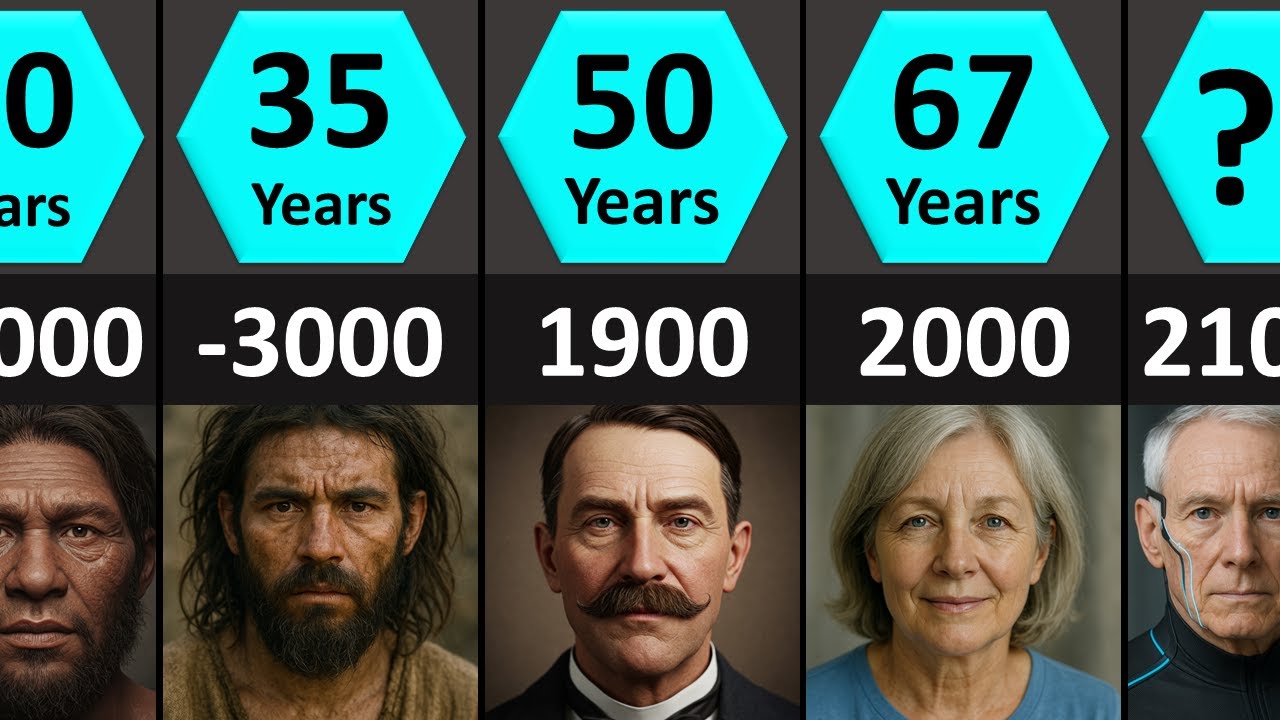 How Human Lifespan Changed Over Time (10,000 BC - 2100 AD)