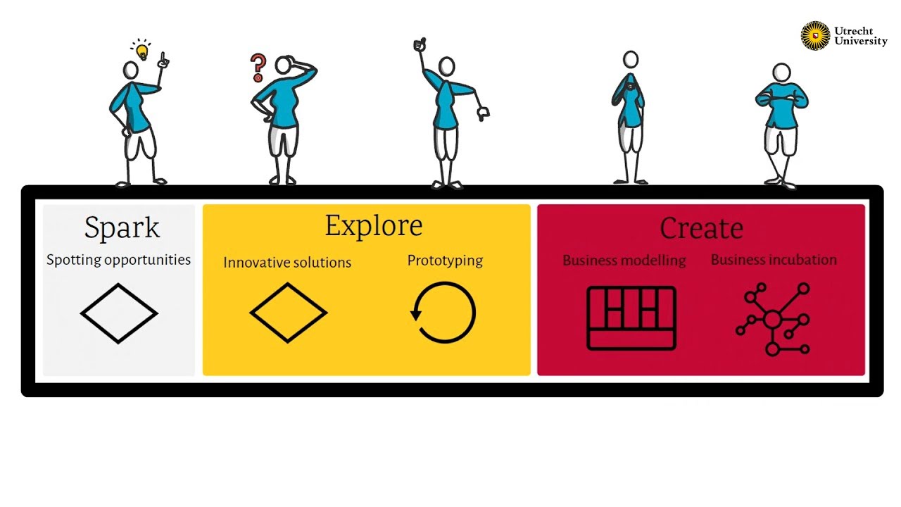 Entrepreneurial process - Entrepreneurship