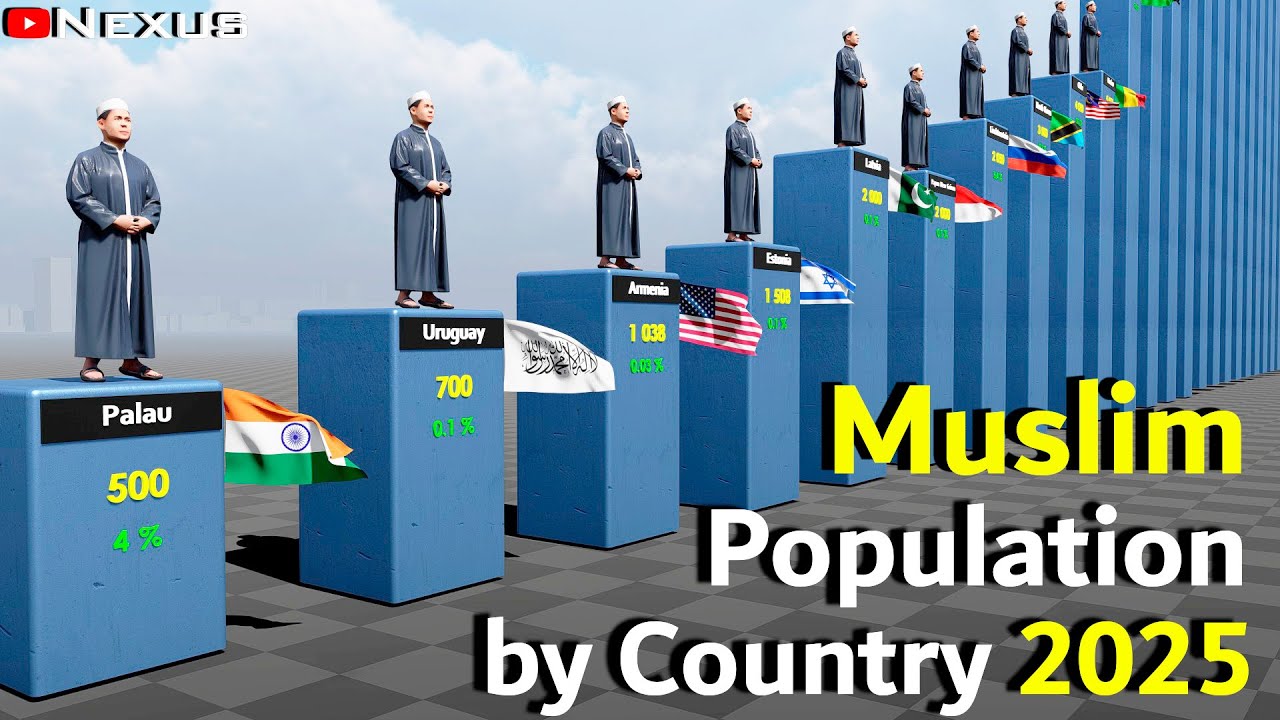 Muslim Population by Country 2025