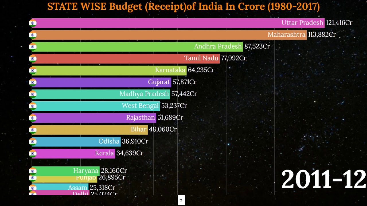 Top 15 State Of India Budget(Receipt) Wise || State wise Budget of india 1980-2017