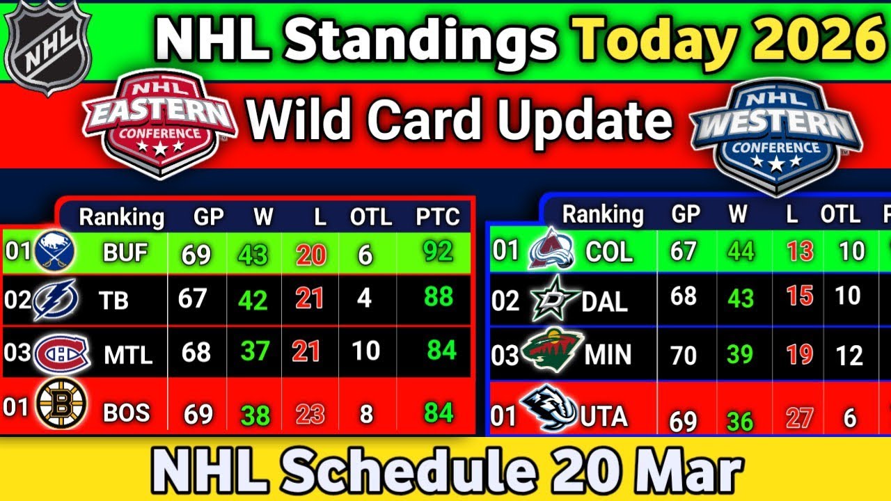 Nhl Standings today | NHL Schedule 20 March 2026 | NHL Wildcard 2026 | NHL STANDINGS 2026 #NHL