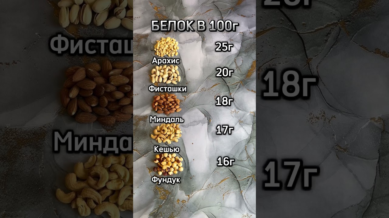Сколько белка в орехах? #арахис #фисташки #миндаль #кешью #фундук #орехи #веган #растительныйбелок