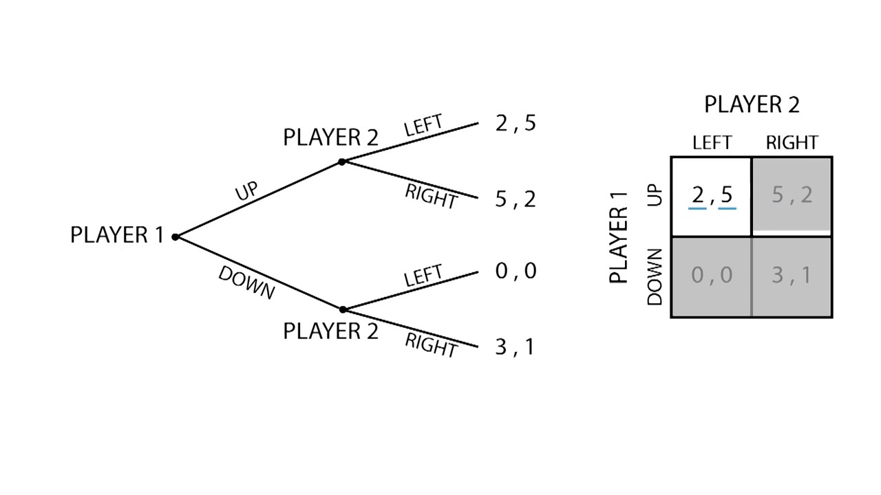 D.8 Subgame equilibrium | Game Theory - Microeconomics