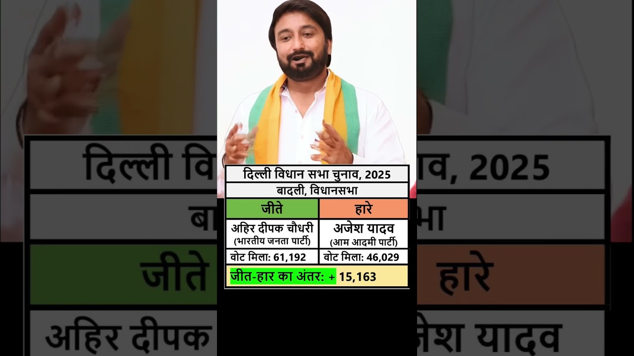 Badli Delhi vidhan Sabha election result 2025 BJP kejriwal #badli #delhi #shorts #viralvideo #reels