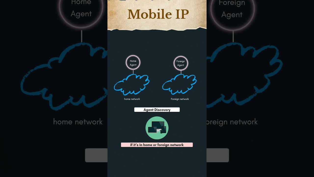 Mobile IP Explained | #computernetworks #networking