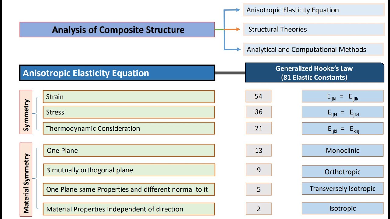 Analysis of Laminated Composite Plate Structure