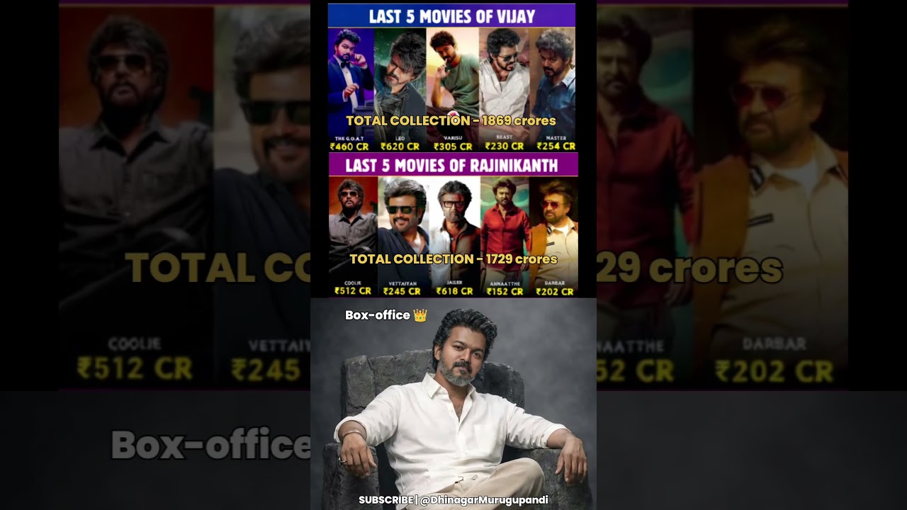 Thalapathy Vijay vs Rajinikanth Box office King 👑🤩 #jananayagan KH x RK #shorts #rajini #vijay #tvk
