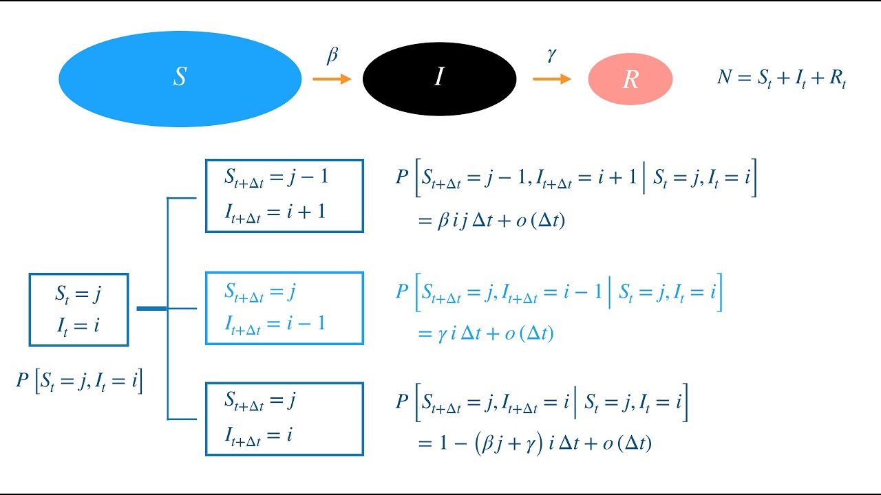 Stochastic Modelling of Coronavirus spread