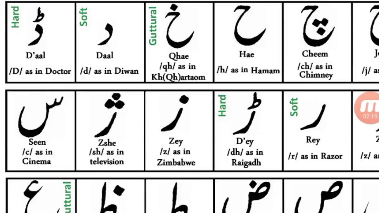 Unit One Learn Urdu Alphabet - Learn Urdu Accent & Pronunciation in English By tariq