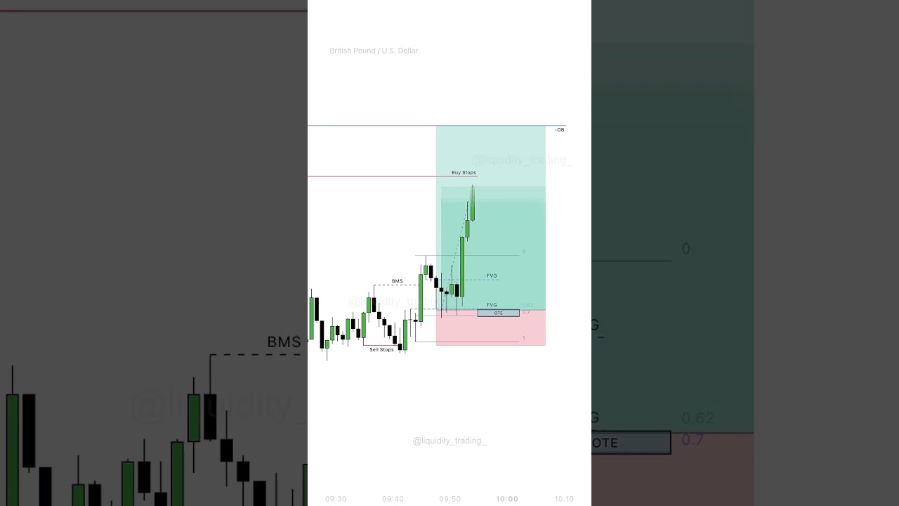 ICT scalping Strategy in Forex