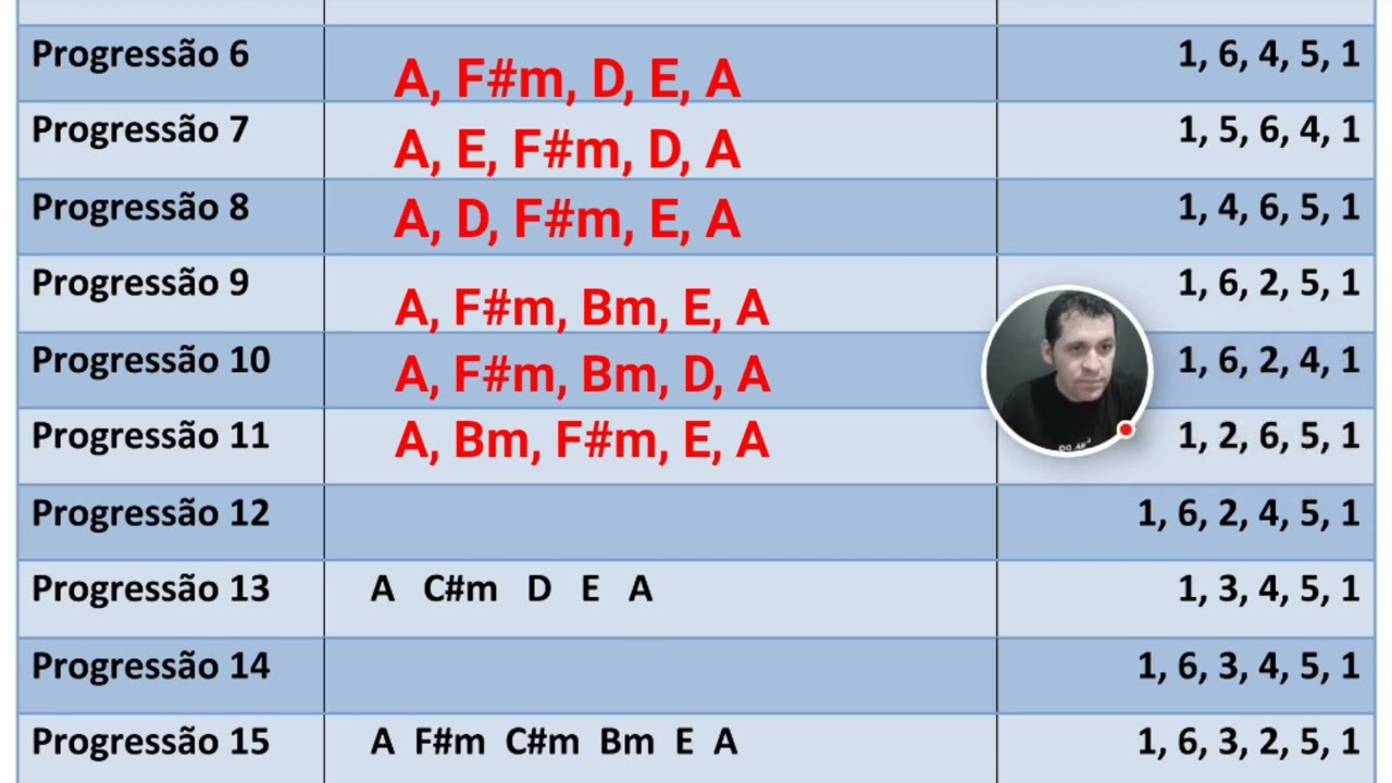 Lá maior / progressões de acordes - método prático para aprender