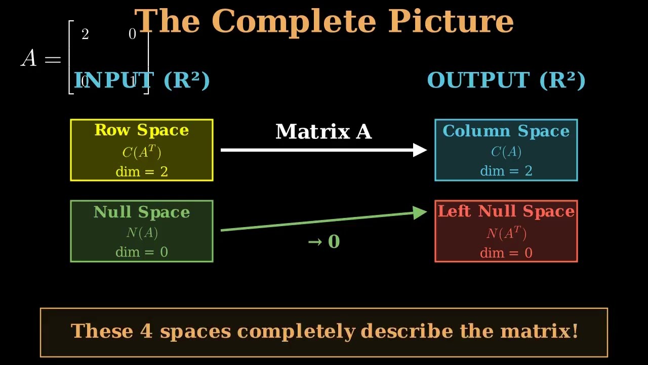 FOUR FUNDAMENTAL SUBSPACES of Linear Algebra EXPLAINED!!