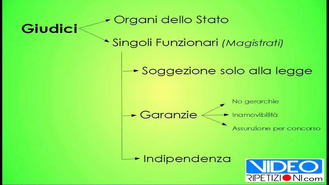 I GIUDICI E LA FUNZIONE GIURISDIZIONALE #VIDEORIPETIZIONI - DIRITTO