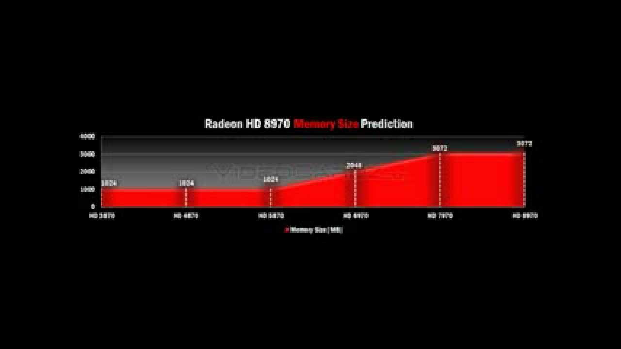 AMD Radeon HD 8970 Rumored Specification Analysis