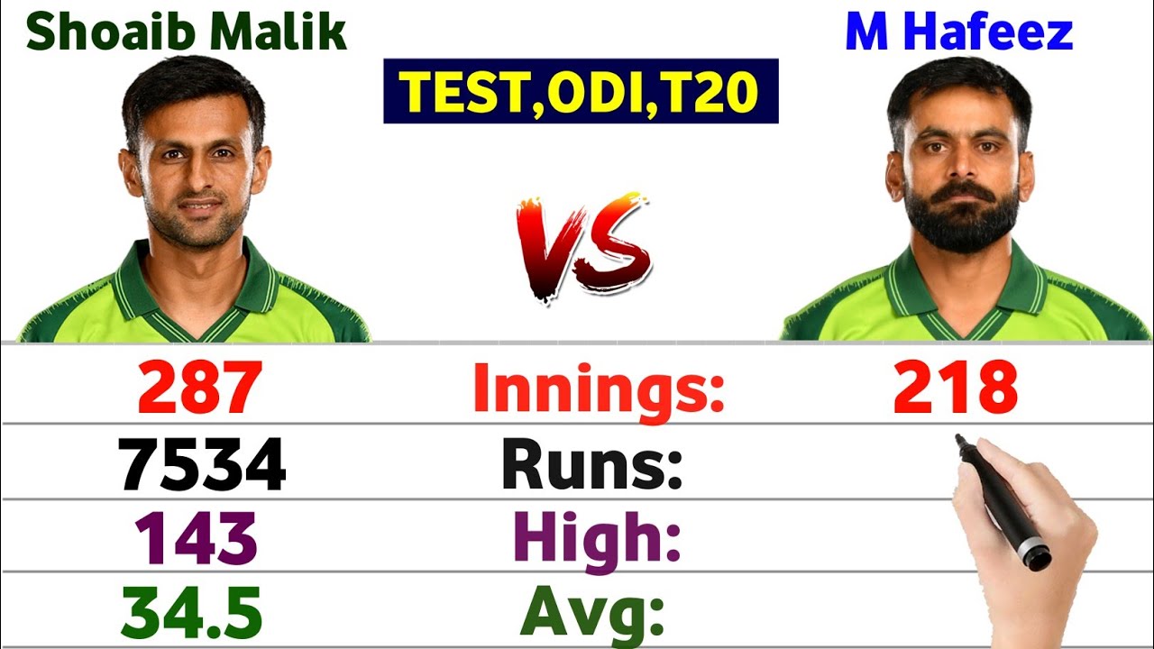 Shoaib Malik vs Mohammad Hafeez Batting Comparison | Match, Runs, Highest, Average, 100* and More
