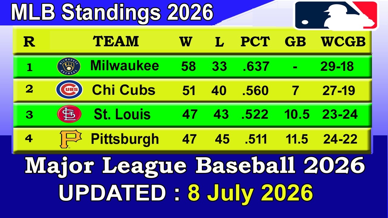 MLB Standings 2026 STANDINGS - UPDATE 08/07/2026 || Major League Baseball 2026 Standings