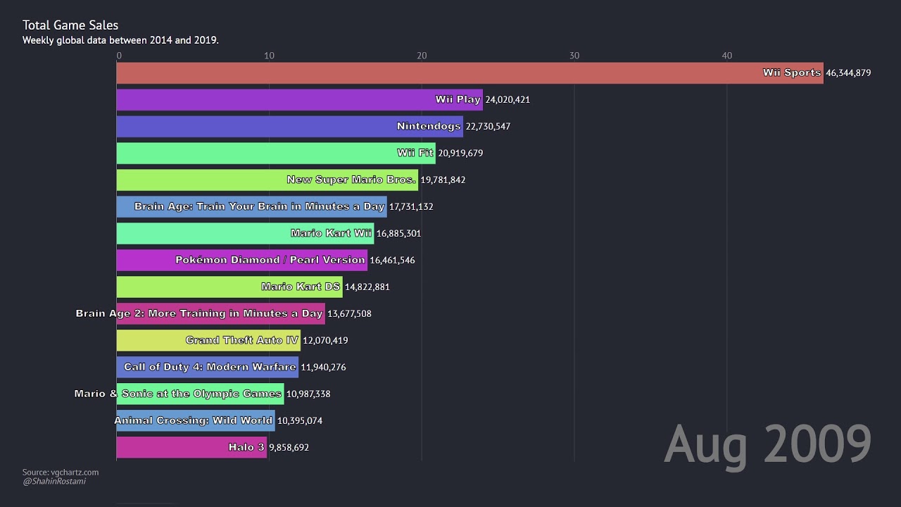Top 15 Video Games (Weekly Sales 2004-2019)