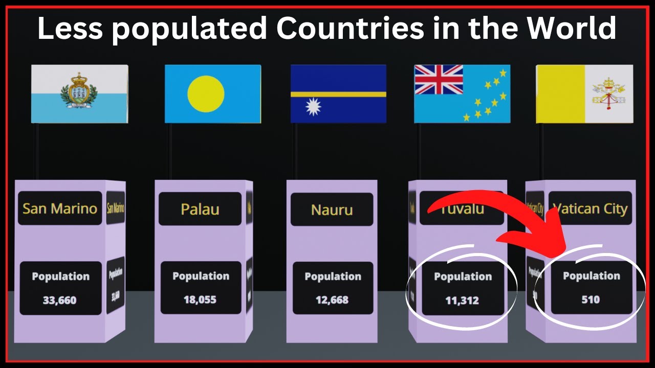 Comparison: Least Populated Countries In The World | Less populated countries in the world.