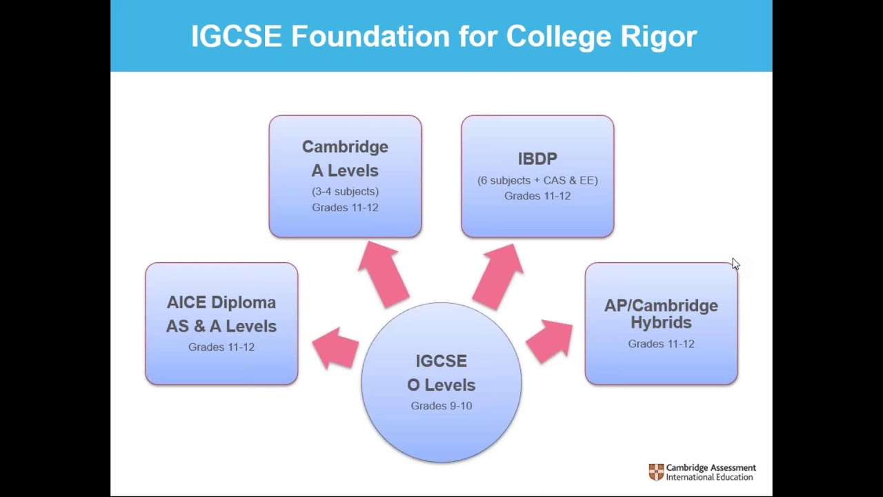 Cambridge AS and A Levels in the US Context  What You Need To Know