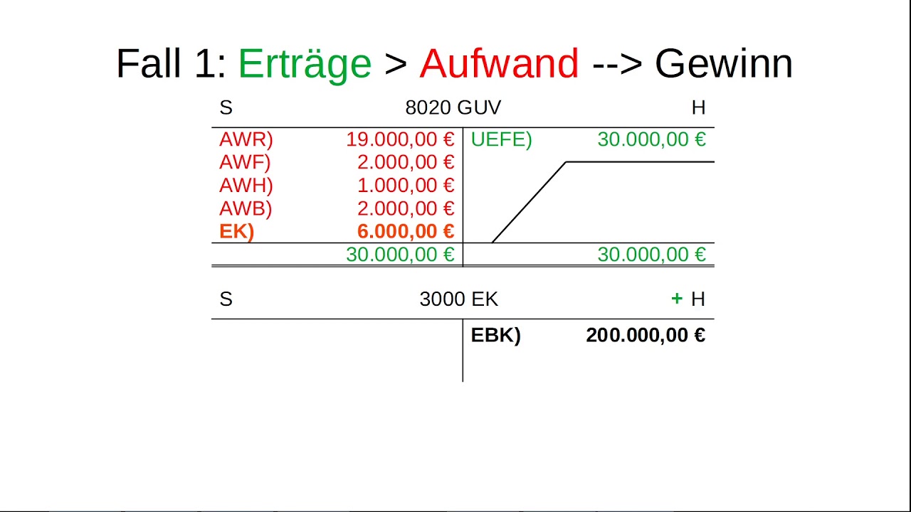 Abschluss der Erfolgskonten
