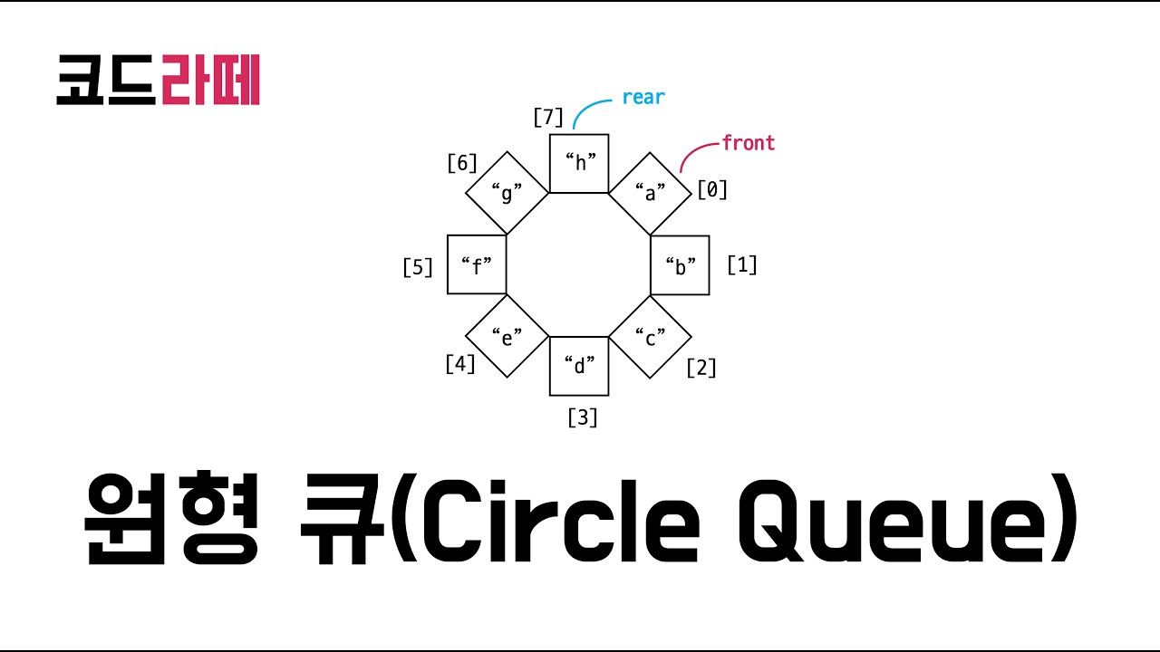 [코드라떼] 자바 자료구조 - 큐(Queue) 2강 원형큐(Circle Queue)