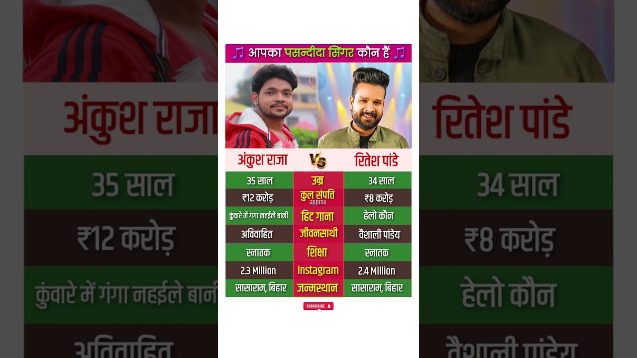 Ankush Raja And Ritesh Pandey #ankushraja #riteshpandey #biography #lifestyle #bhojpuri #shorts