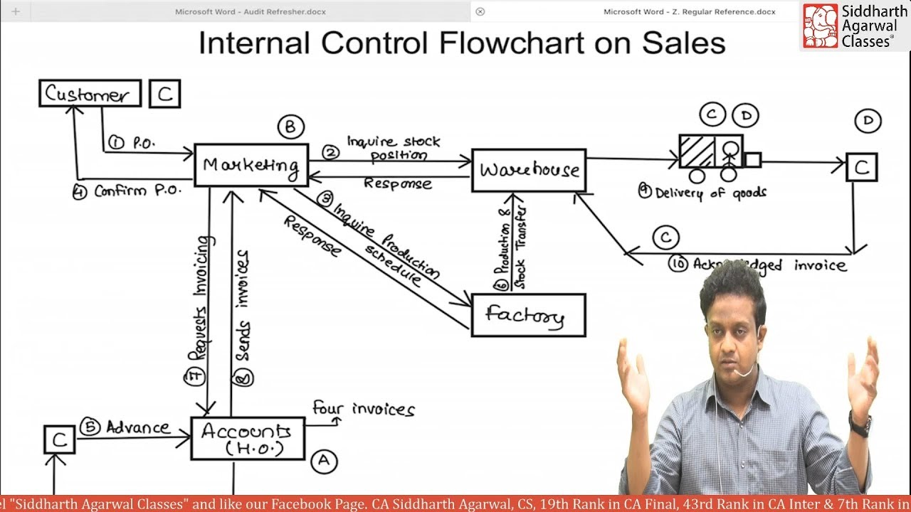Internal Control Flowchart | CA Inter| Siddharth Agarwal