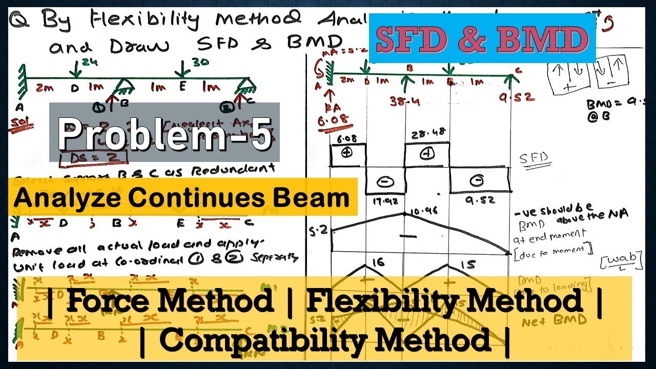 Problem 5 Analyze Continues Beam By Force Method / Flexibility Method & Draw SFD BMD