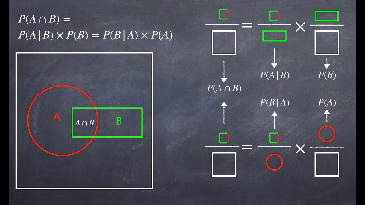 Bayes' Theorem 贝叶斯定理