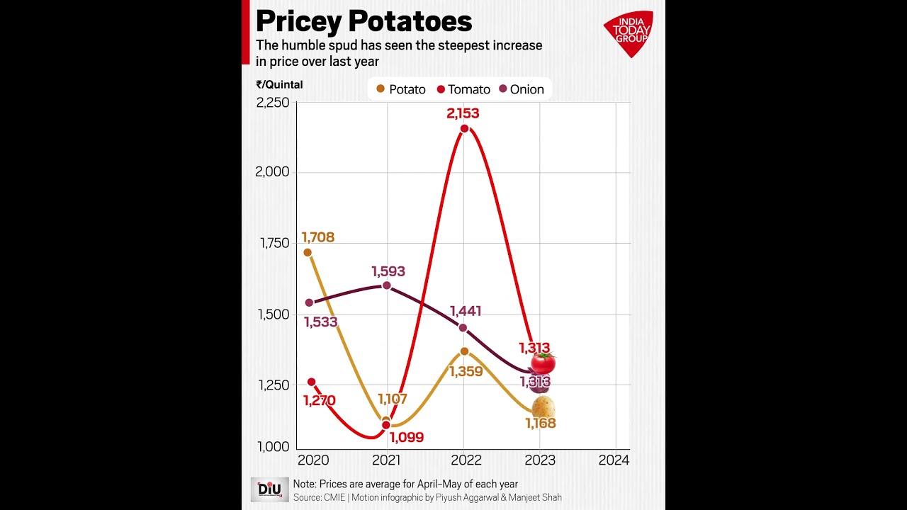 Prices Of Essential Vegetables In April-May 2024 Compared To The Same Months In Previous Years