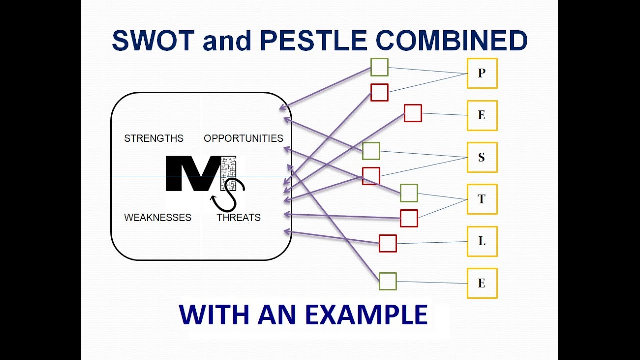 Объединение SWOT- и PESTLE-анализа с примером — самое простое объяснение