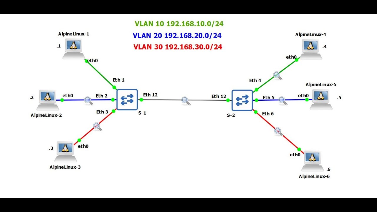 Ethernet Trunking Walk Through