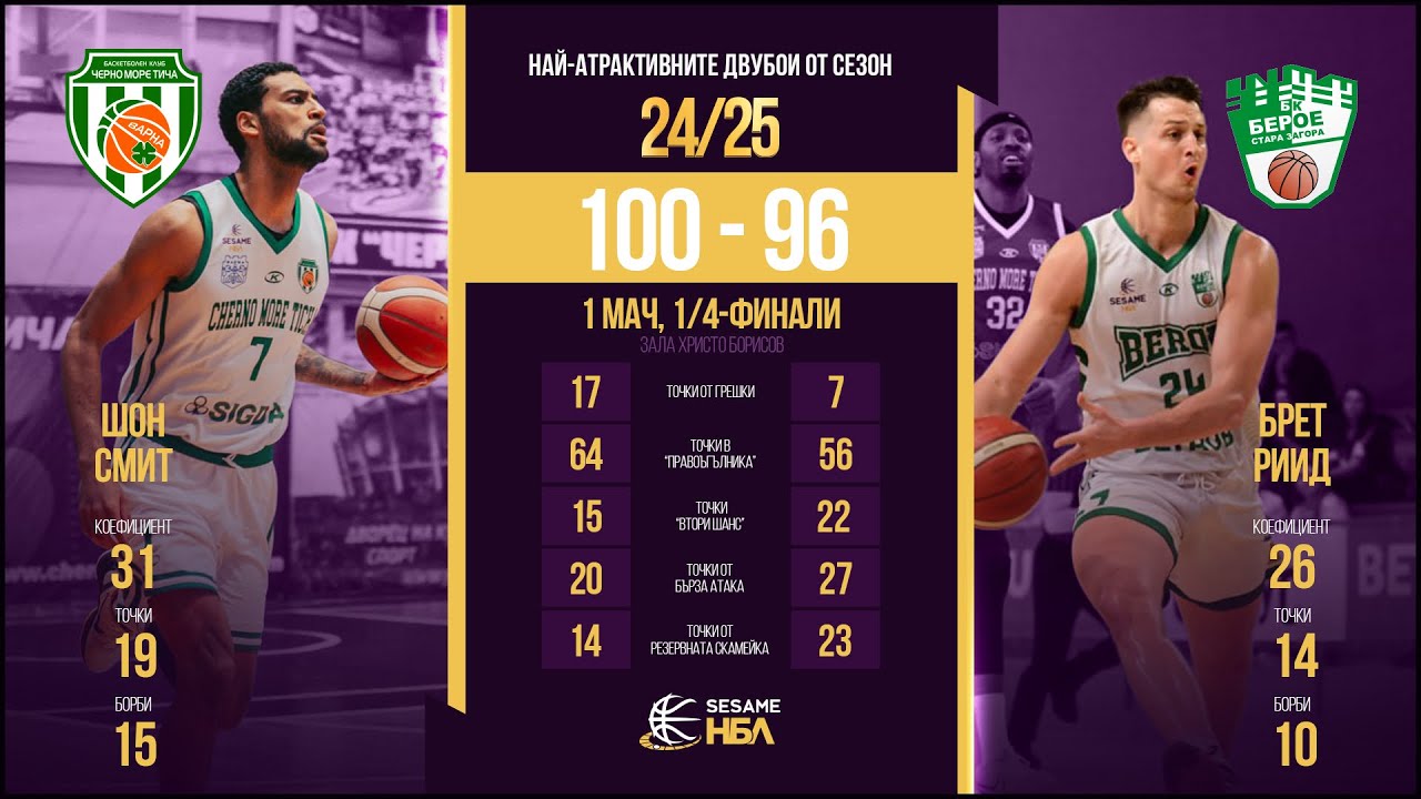 🏀 Най-атрактивните двубои Sesame НБЛ 2024/2025 | Черно море Тича vs Берое Стара Загора | 100:96 |