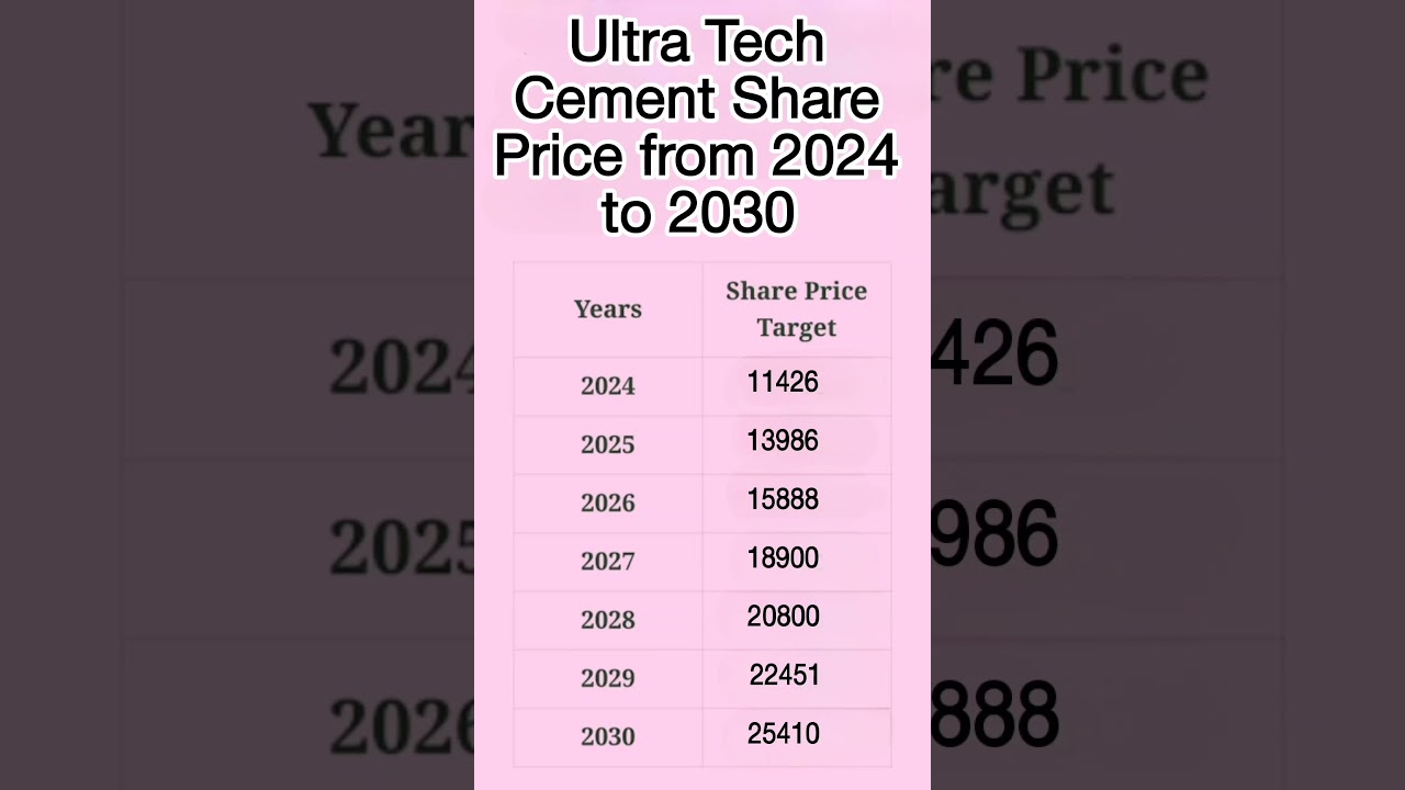 Ultra tech cement share price from 2024 to 2030 #millennialinvesting #stockmarket