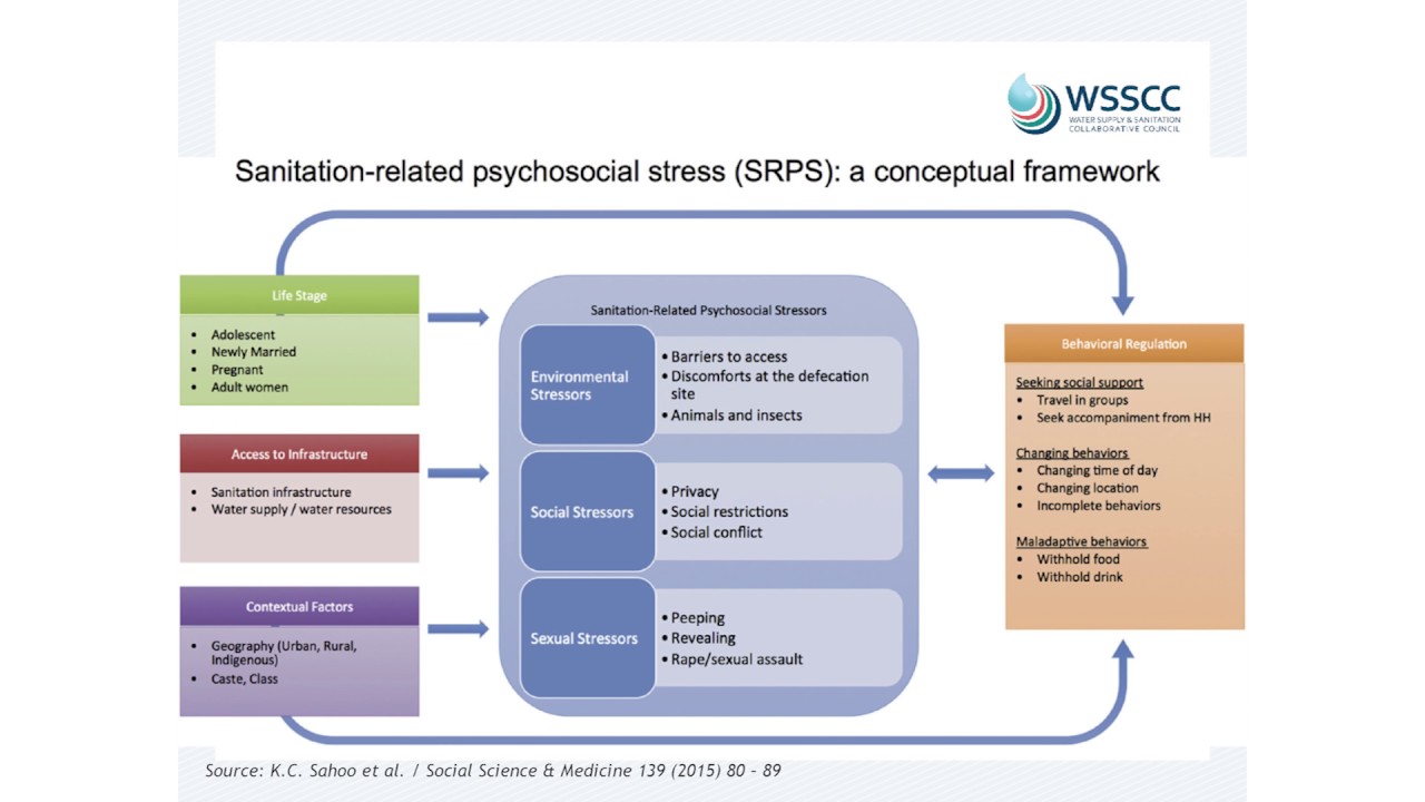WSSCC Webinar Series 2017 #1  Sanitation and Psychosocial stress for women