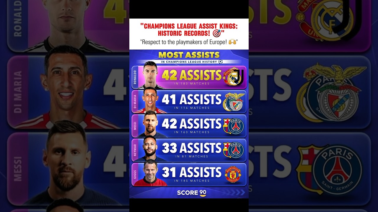 Most Assists 😳 #mostassists #footballshorts #Ronaldo #cr7 #realmadridfc #trendingnow #soccershorts