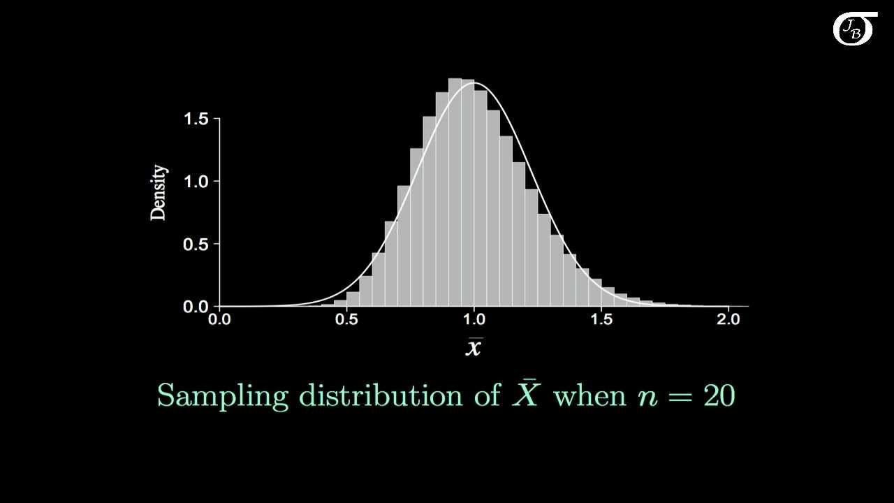 Introduction to the Central Limit Theorem