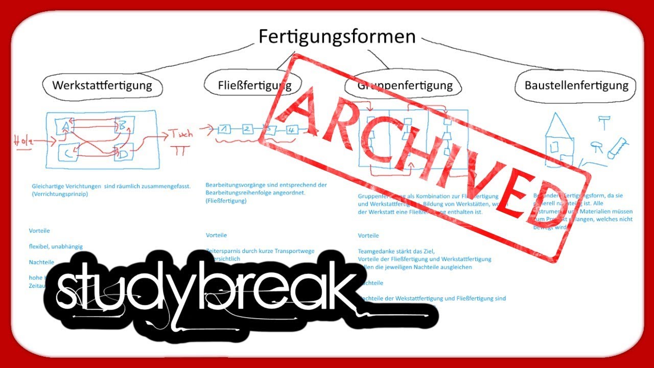 [ARCHIVIERT] Fertigungsformen, Fertigungsorganisation, Fertigung | Betriebswirtschaftslehre