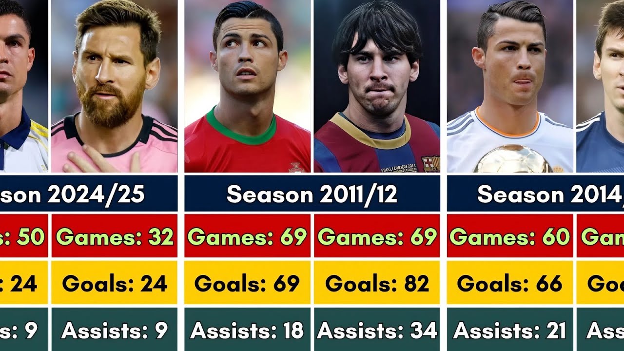 Messi vs Ronaldo: Full Career Stats by Season (2002&ndash;2025)