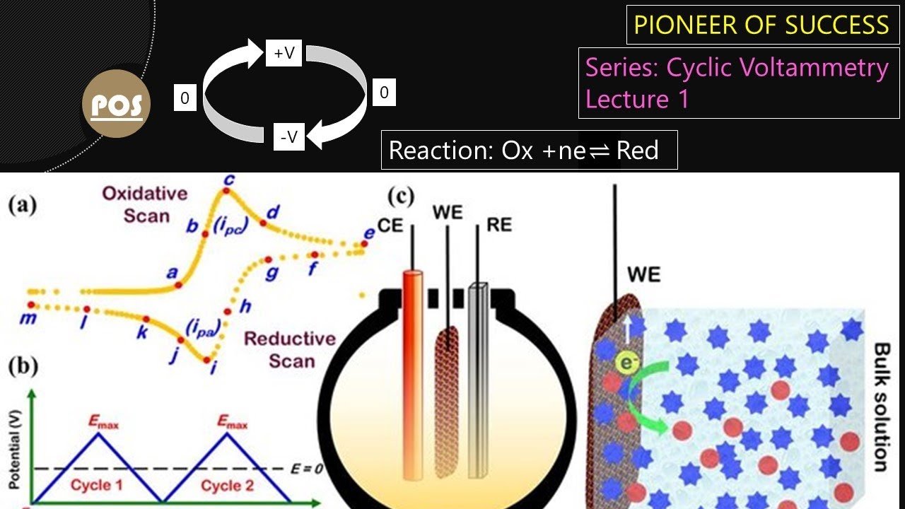 Cyclic Voltammetry Lecture 1 #electrochemistry #CV #Voltammetry #Cyclic #pos
