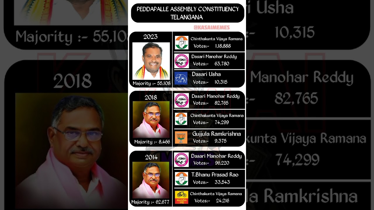 Peddapalle constituency mla🗳️☑️ #mla #election #telangana #peddapalli #constitution #shorts