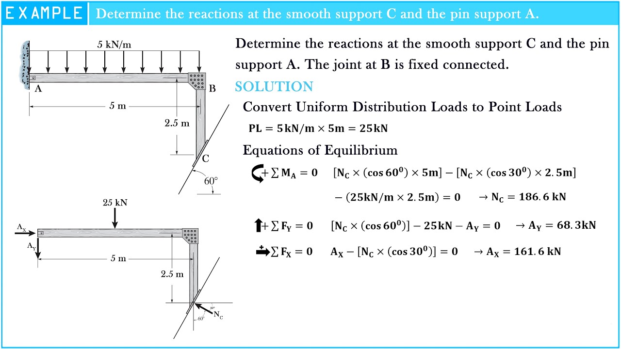 Determine the reactions at the smooth support C and the pin support A