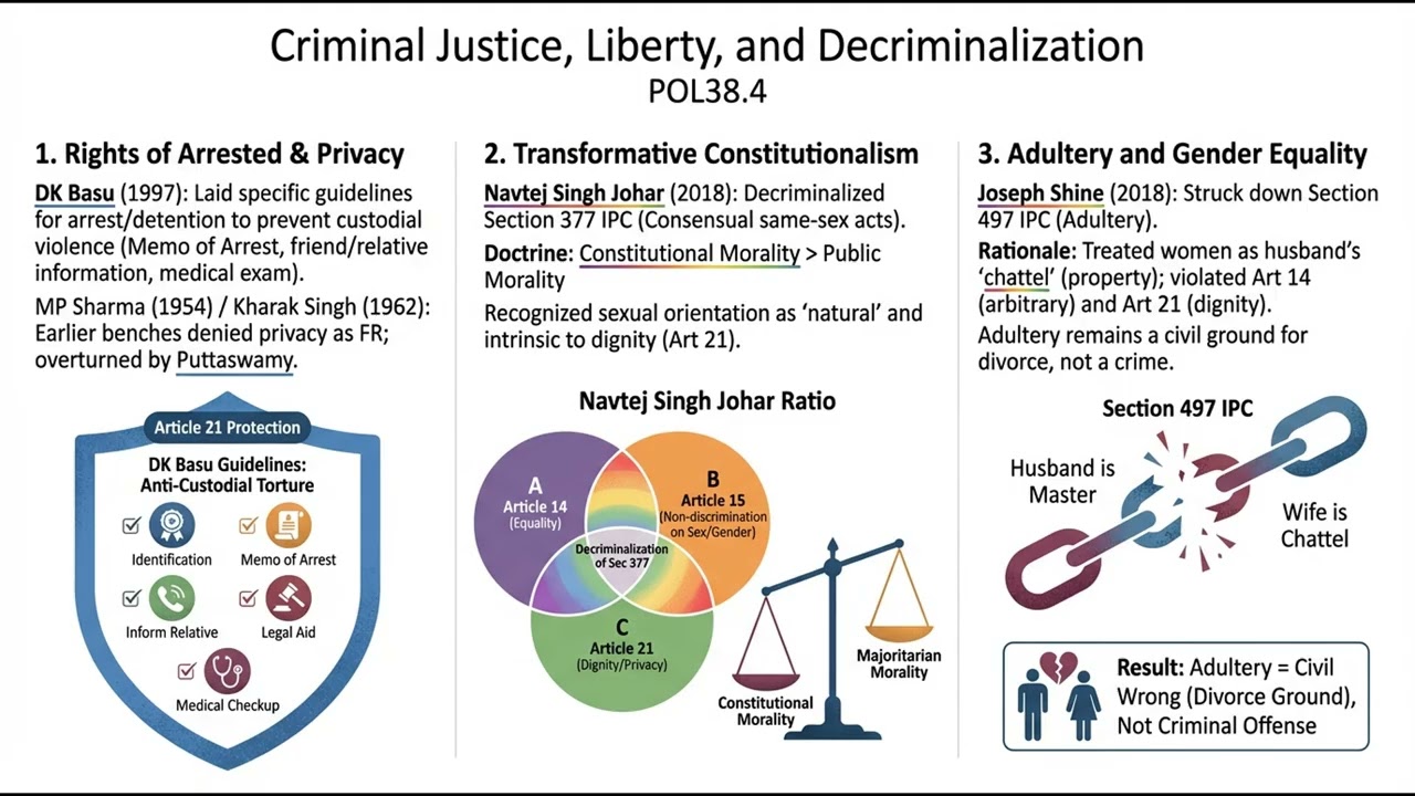 Important Supreme Court Judgments (pol-g2.38) || Indian Polity