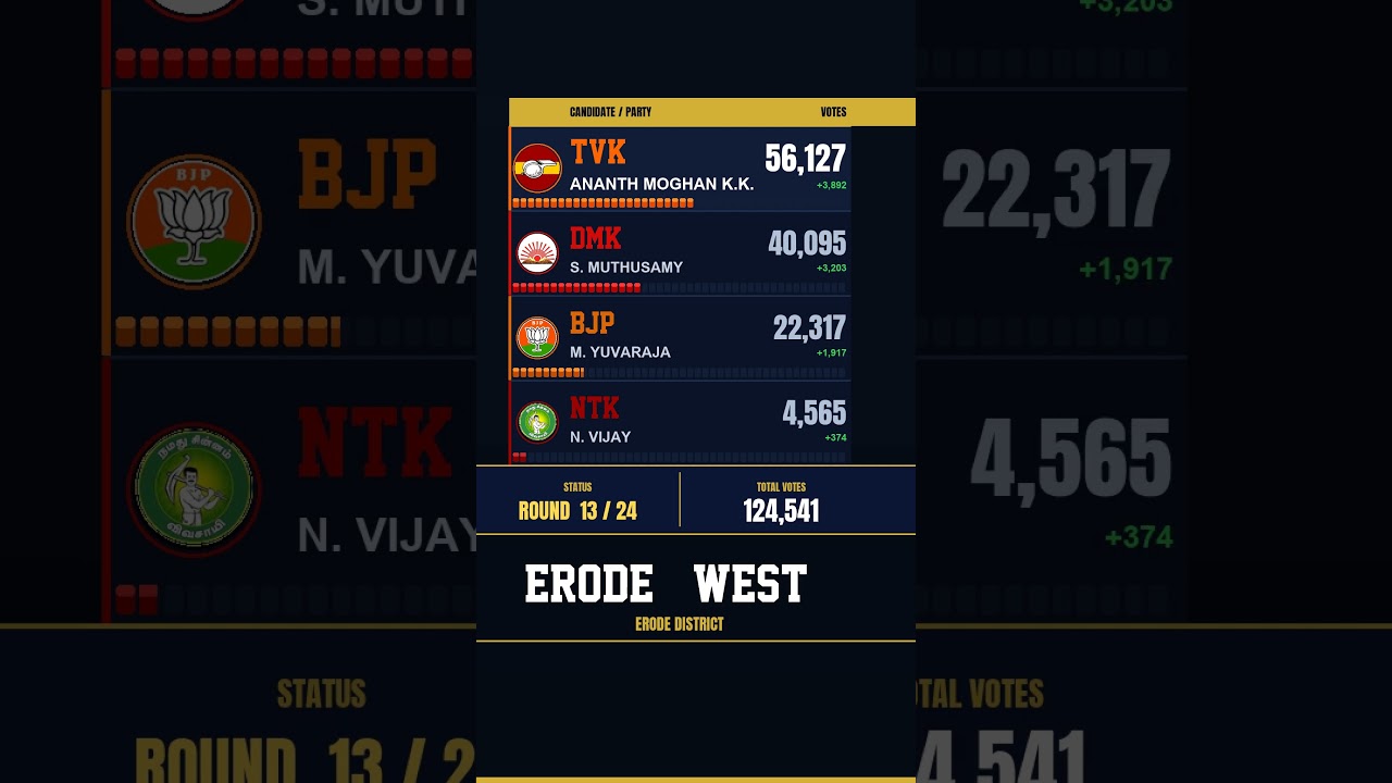 ERODE WEST | TVK Wins! BJP Surprise Third Ahead of NTK in Erode | TN Election 2026 #shorts
