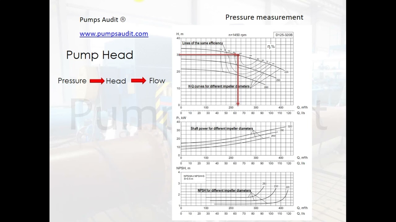 Pump pressure measurment. Pump head measurment.