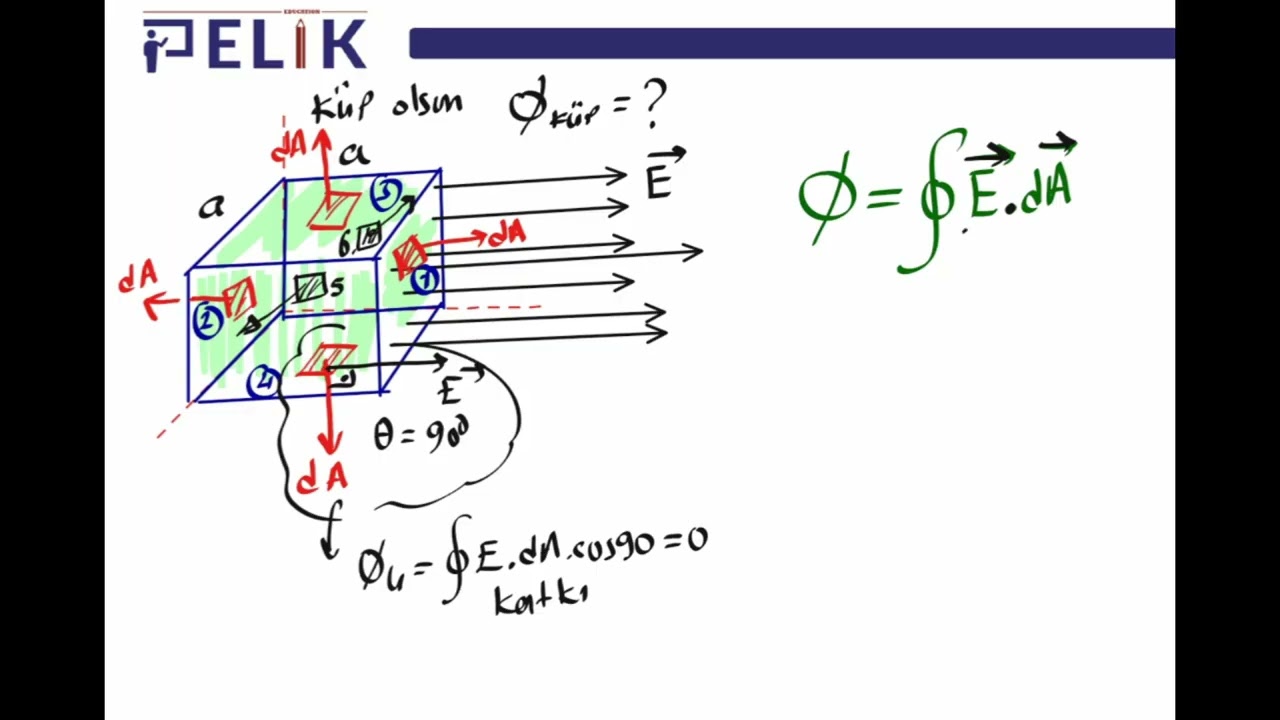 İstanbul Teknik Üniversitesi - PHYS102 - General Physics 2 Midterm I - Gauss Law II and Examples
